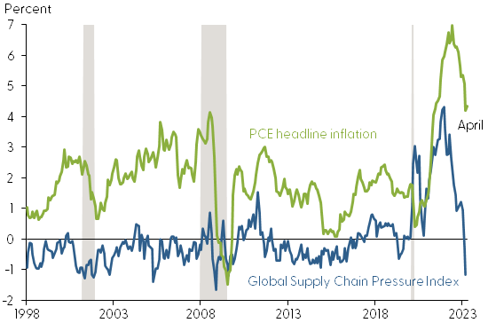 Chart of Global Supply Chain Index vs PCE 