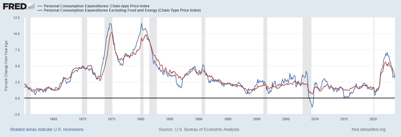 chart showing Year over year change in PCE