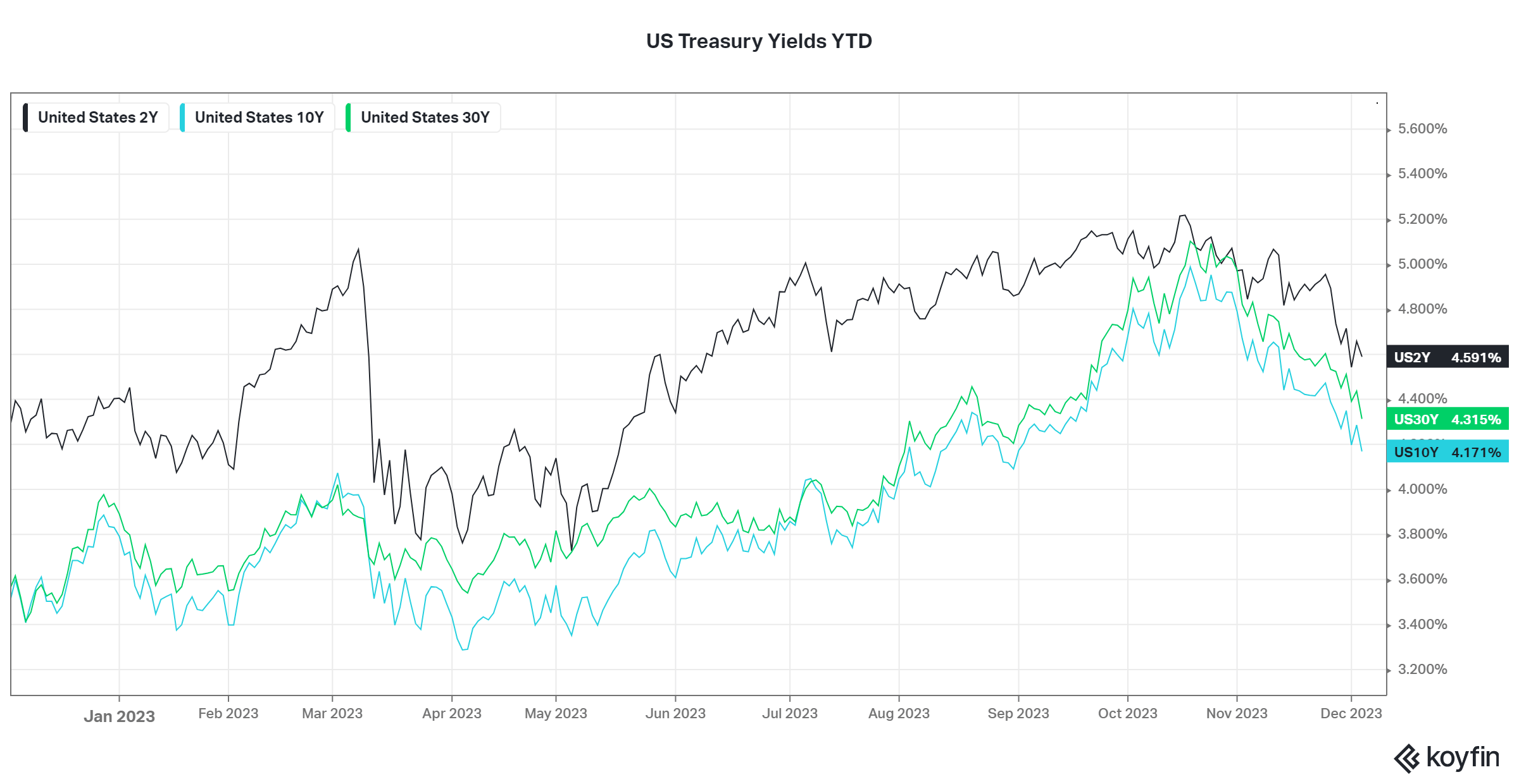 chart of the 2Y, 10Y, 30Y Treasury Yields for 2023