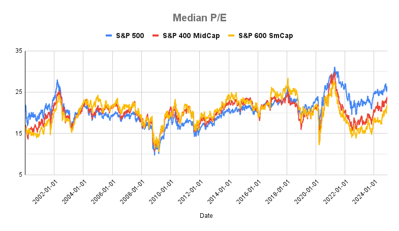 Median P/E of S&P 400, 500, and 600 from 2000 to 2024