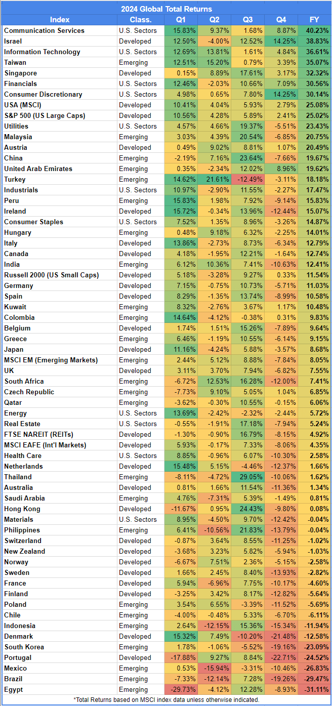 Global market returns by quarter for 2024