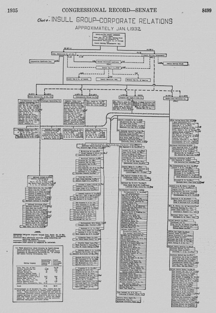 Senate Congressional record detailing the complex Insull Group Corporate structure.