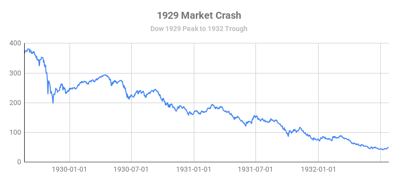 Chart of the 1929 bear market from September 1929 peak to July 1932 trough.