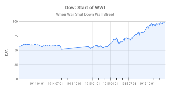 Chart of the Dow showing the closure of the NYSE in 1914.