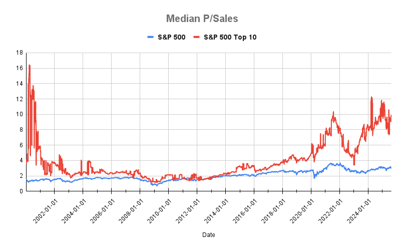 Chart of Median P/Sales ratio of 10 largest companies compared to S&P 500 from 2000 to 2025.
