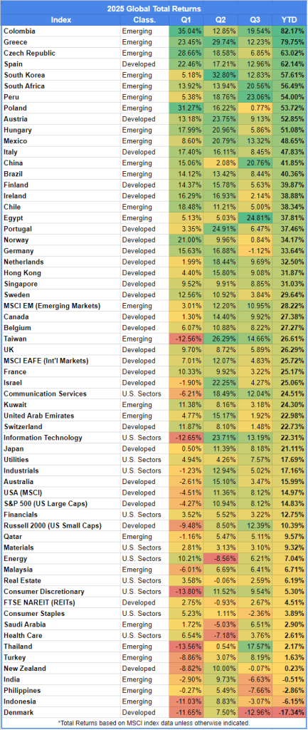 2025 quarterly global market returns through Q3.