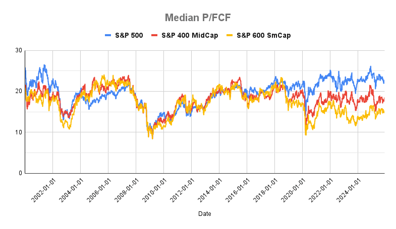 Median P/FCF ratio for S&P 500, 400, and 600 from 2000 through 2025. 