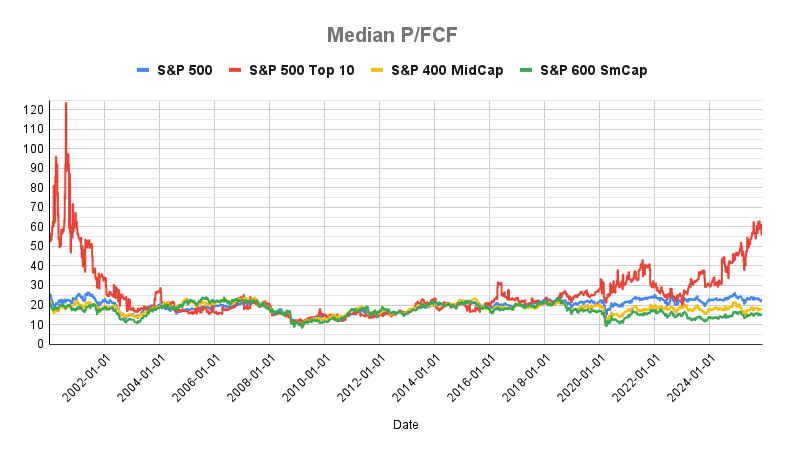 Median P/FCF ratio for S&P 500, 400, 600, and 10 largest companies from 2000 through 2025. 