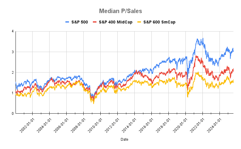 Median P/Sales ratio for S&P 500, 400, and 600 from 2000 through 2025. 
