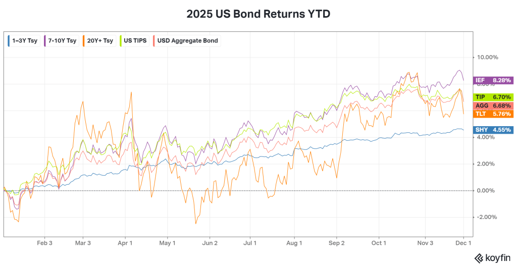 Chart of different US Treasury durations performance for 2025.