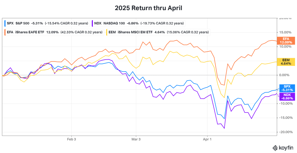 Chart of S&P 500, Nasdaq 100, MSCI international and emerging index performance through April 2025.