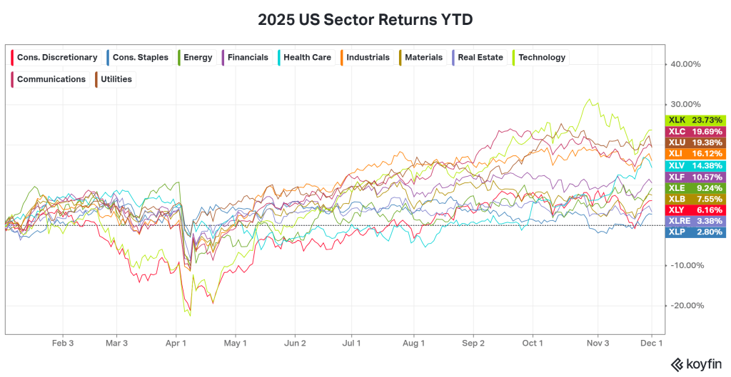 Chart comparing the S&P 500 sector performance for 2025.