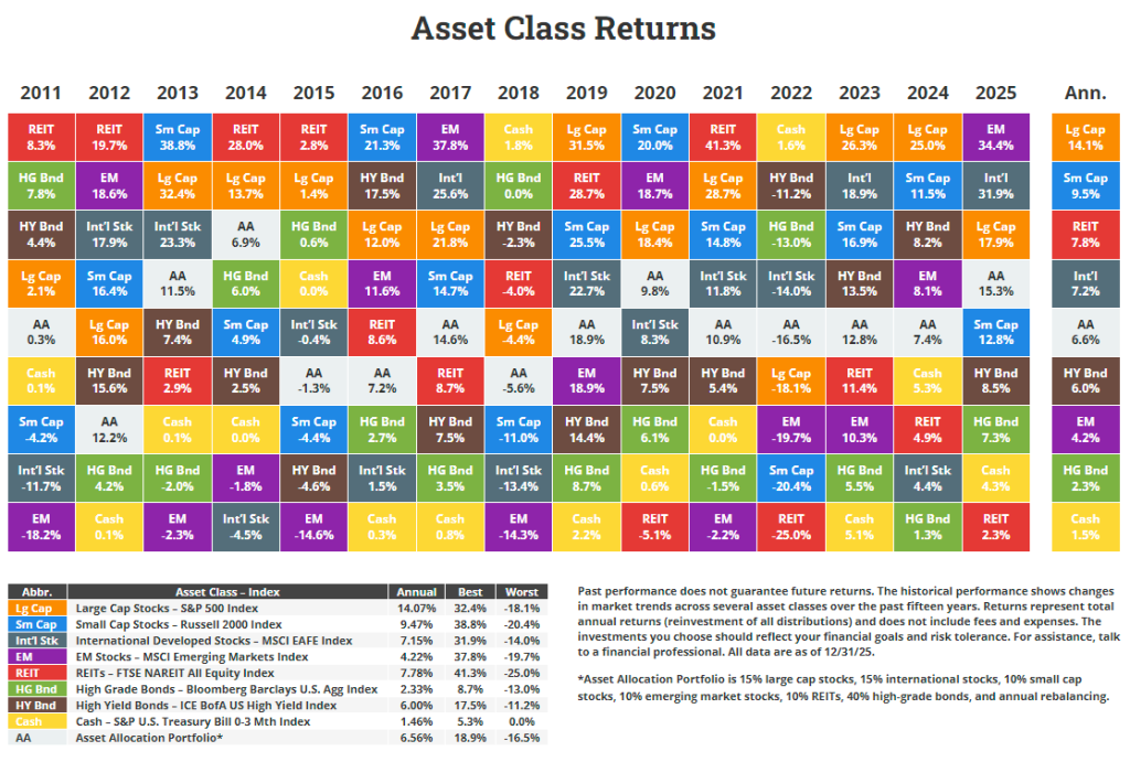 Chart of Asset Class Returns 2011 to 2025