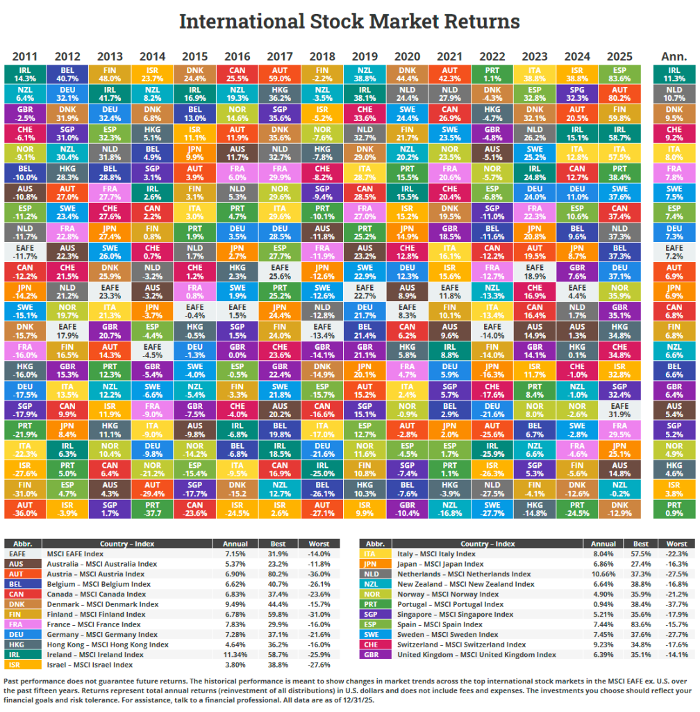 Chart of International Markets Returns 2011 to 2025