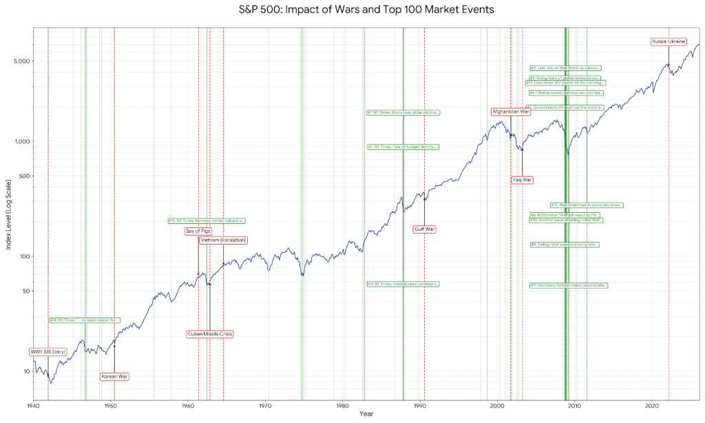 S&P 500 chart showing the 100 largest daily moves from 1941 to 2012