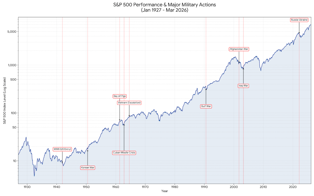Chart of the S&P 500 with major military events plotted from 1927 to 2026