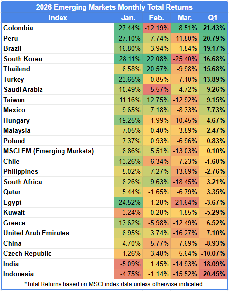 Table showing emerging markets returns by month for the first quarter of 2026.