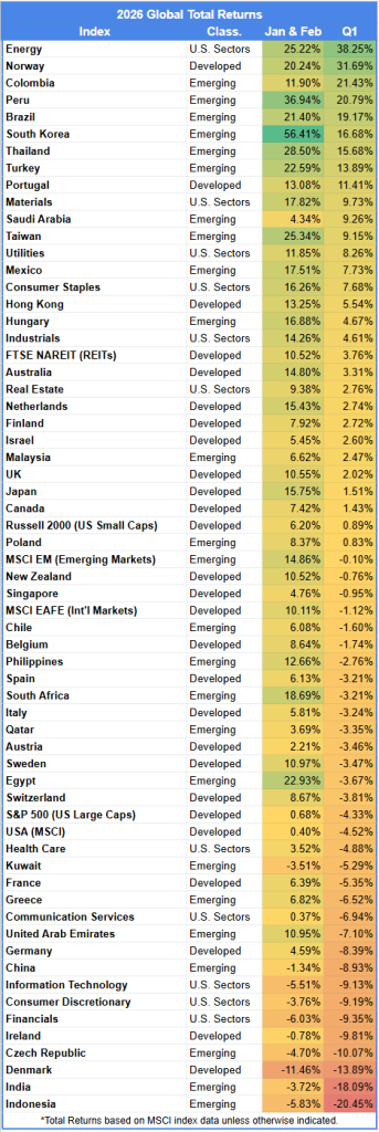 Table showing global markets returns for January and February 2026 versus the first quarter of 2026.