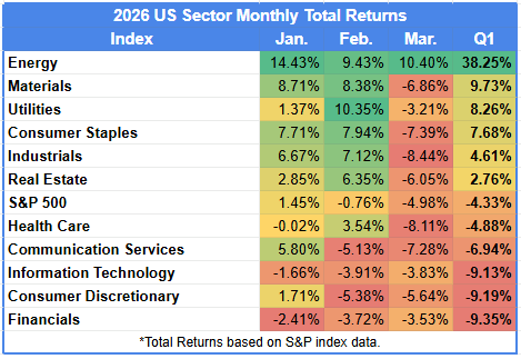 Table showing US sector returns by month for the first quarter of 2026.