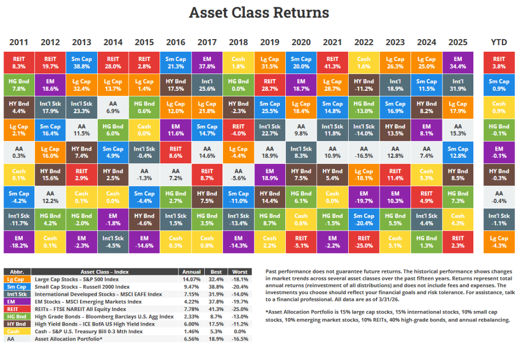 Asset Class Returns 2011 to Q1 2026
