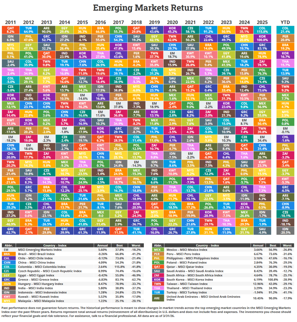 Emerging Returns 2011 to Q1 2026