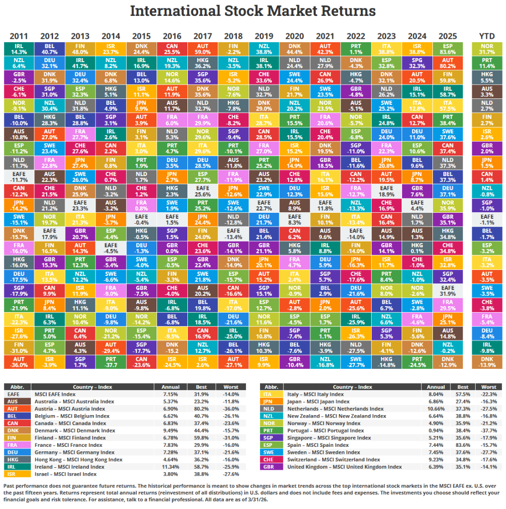 International Returns 2011 to Q1 2026