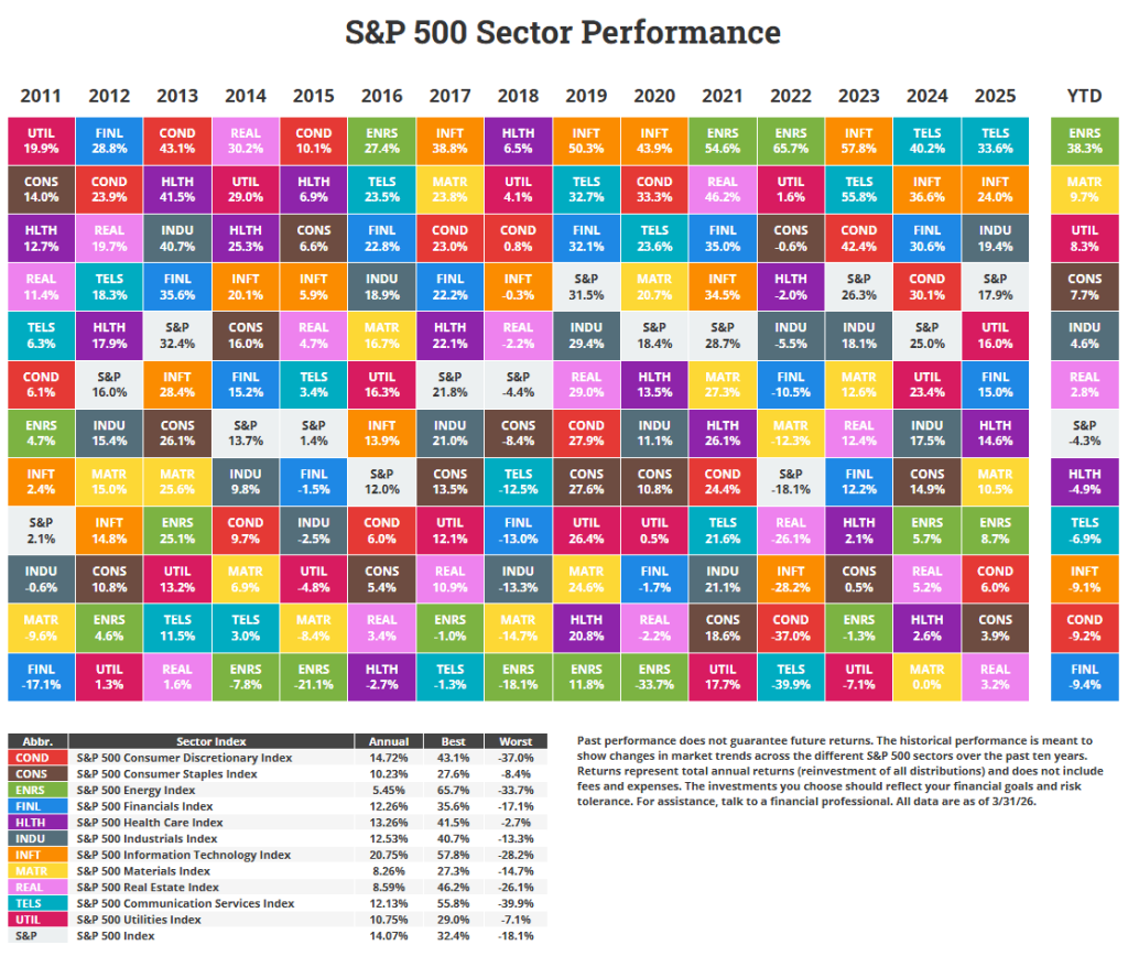 Sector Returns 2011 to Q1 2026