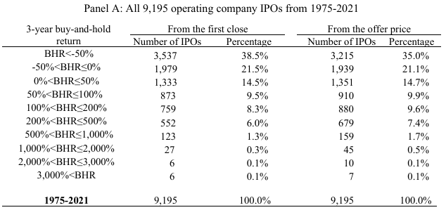 Table breaks down 3-year IPO performance by returns for IPOs from 1975 to 2021.