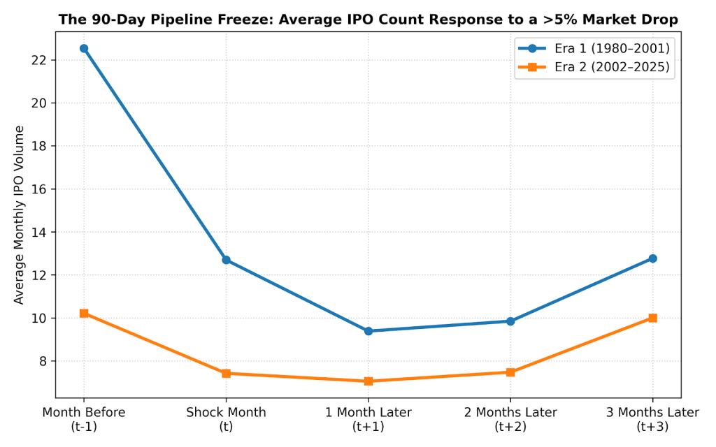 Chart showing the drop in IPOs per month following a 5% or more market decline.