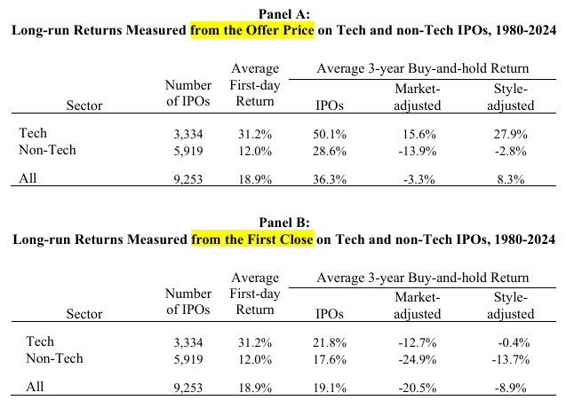 Table showing the average long-term stock returns over the 3-year period following the IPO versus the first day return.