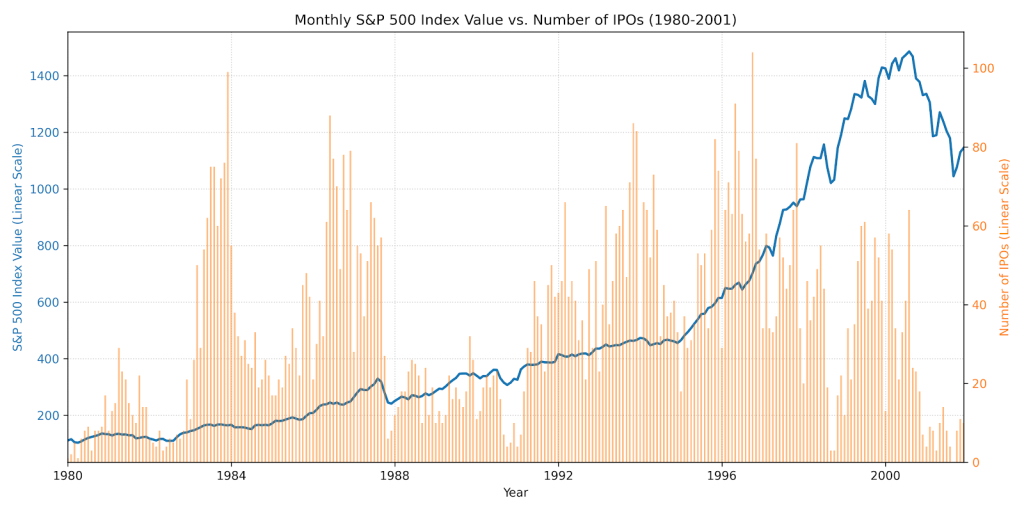 Chart showing IPOs per month against the S&P 500 performance from 1980 to 2001.