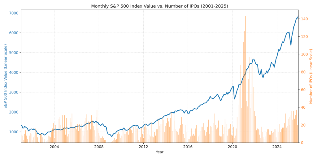 Chart showing IPOs per month against the S&P 500 performance from 2001 to 2025.