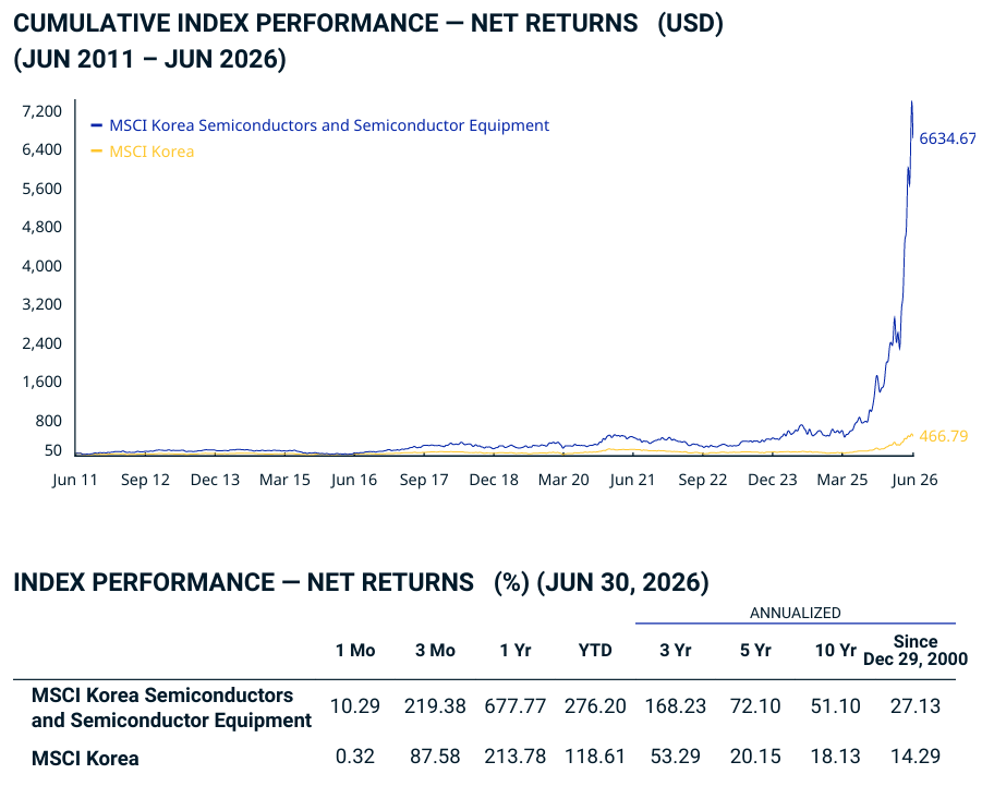 Chart of MSCI Korea index versus the MSCI Korea Semiconductors index.