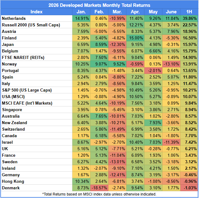 monthly developed market returns through Q2 2026