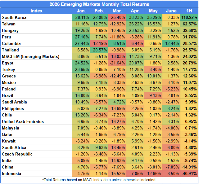 monthly emerging market returns through Q2 2026