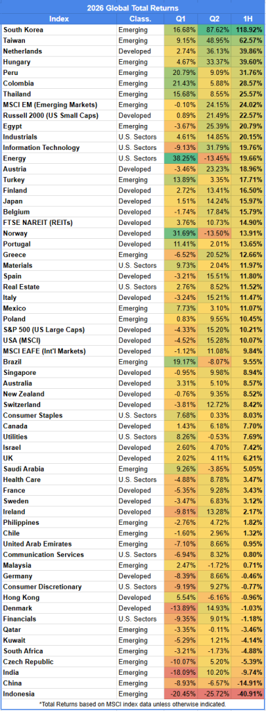 quarterly global market returns through Q2 2026