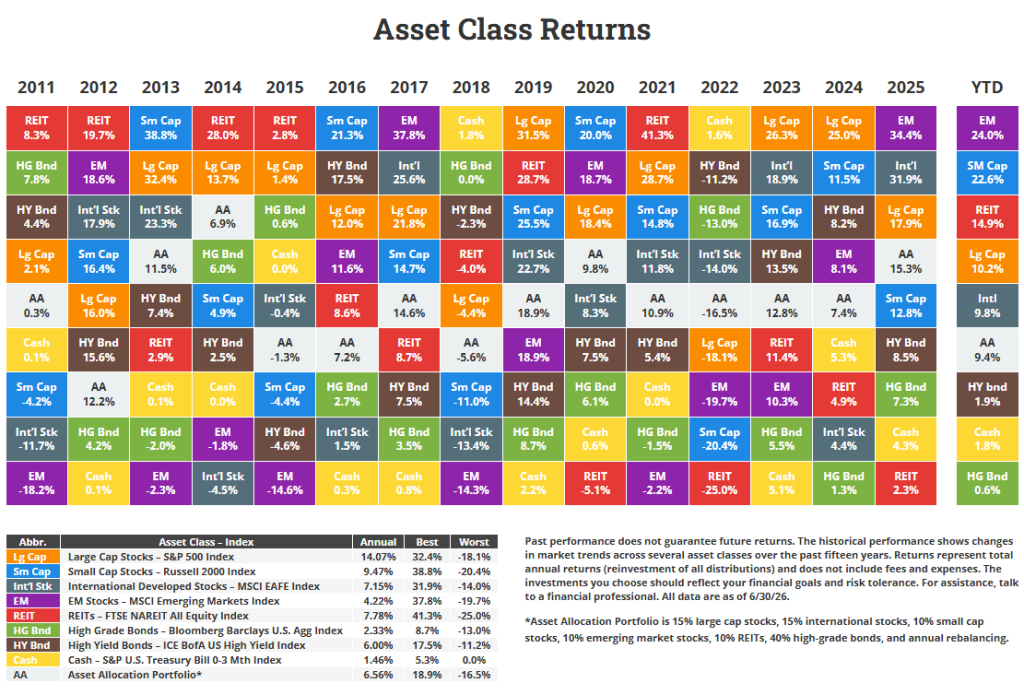 Asset Class Returns 2011 to Q2 2026