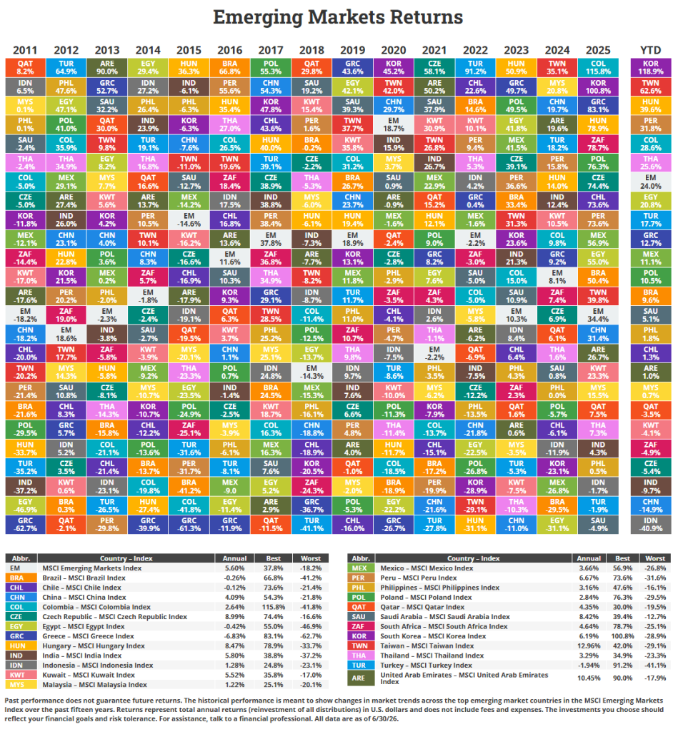 Emerging Returns 2011 to Q2 2026
