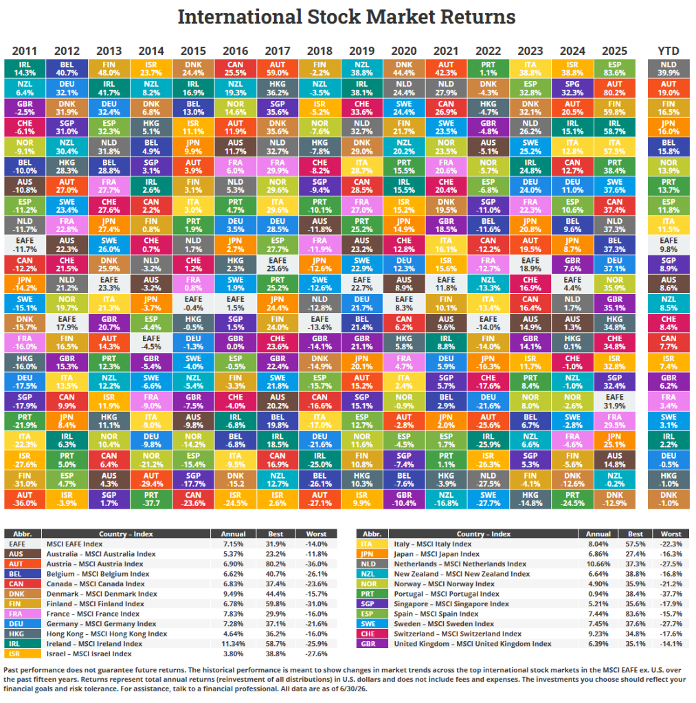 International Returns 2011 to Q2 2026