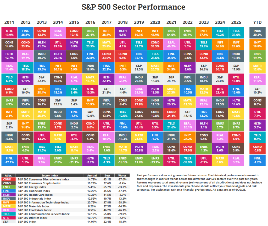 Sector Returns 2011 to Q2 2026
