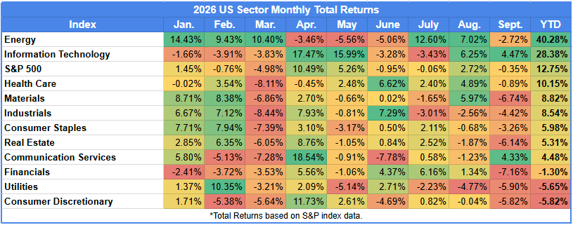 Monthly US sector returns through Q3 2026