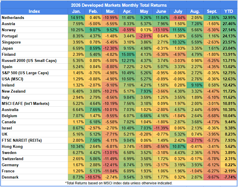 Monthly developed markets returns through Q3 2026