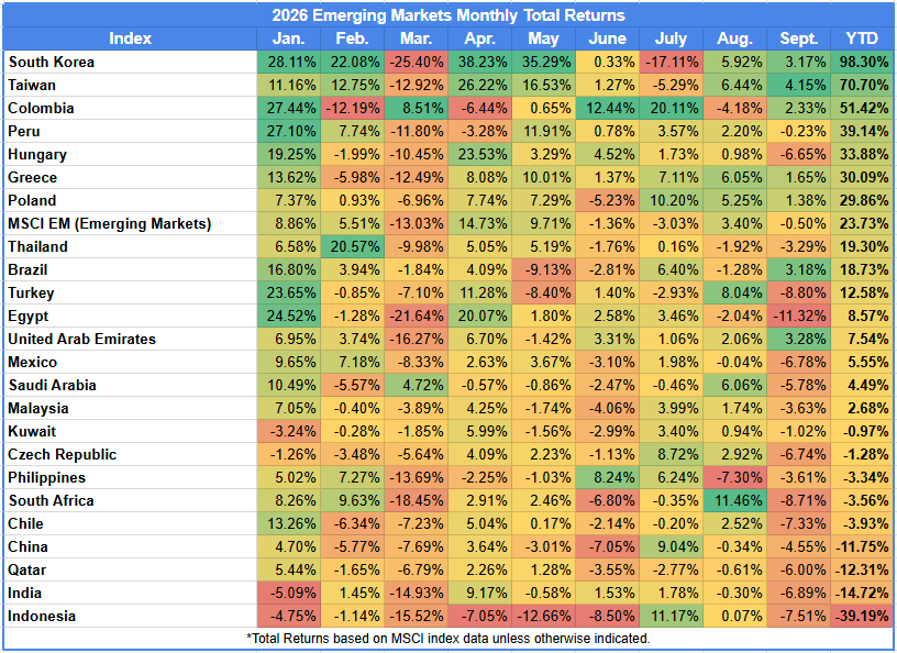 Monthly emerging markets returns through Q3 2026