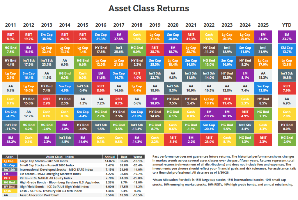 Asset Class Returns 2011 to Q3 2026