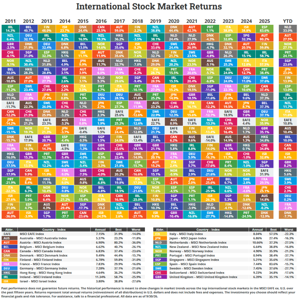 International Returns 2011 to Q3 2026